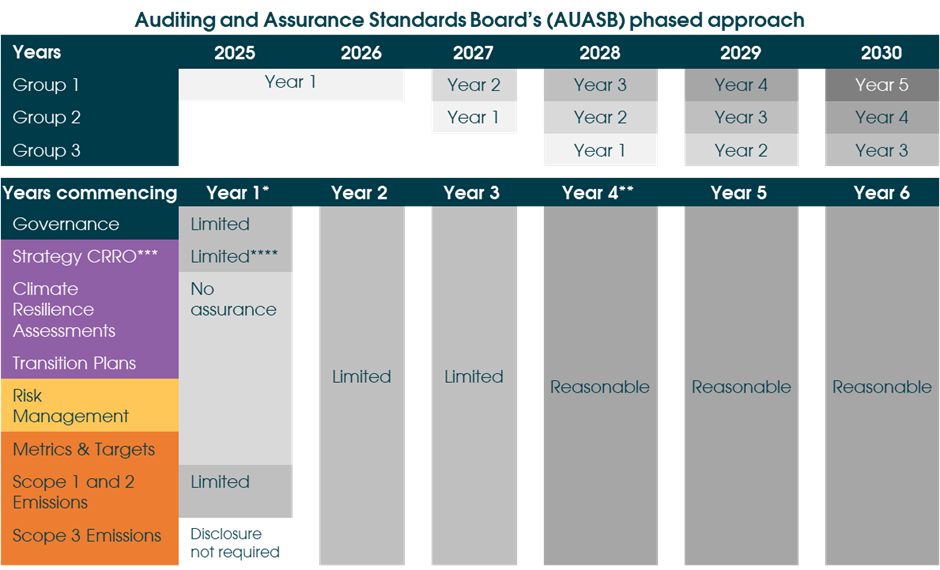 table describing auditing and assurance standards board's phased approach
